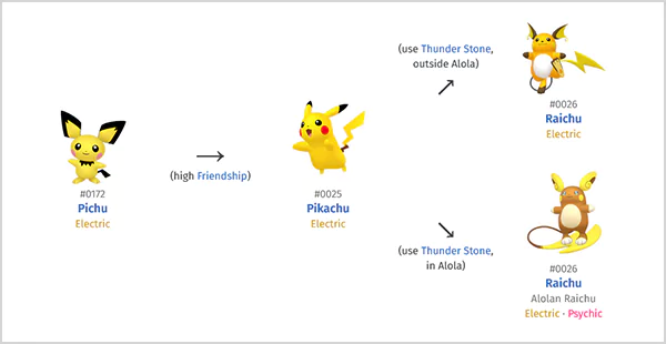 Pichu to Raichu